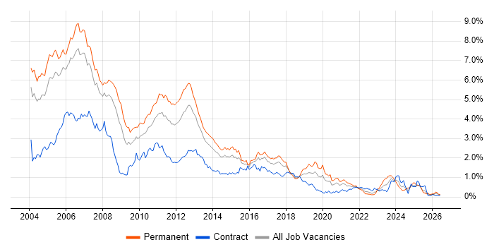 Jakarta EE job vacancy trend in Berkshire