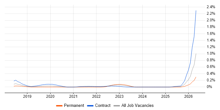 Jamf Pro job vacancy trend in Berkshire
