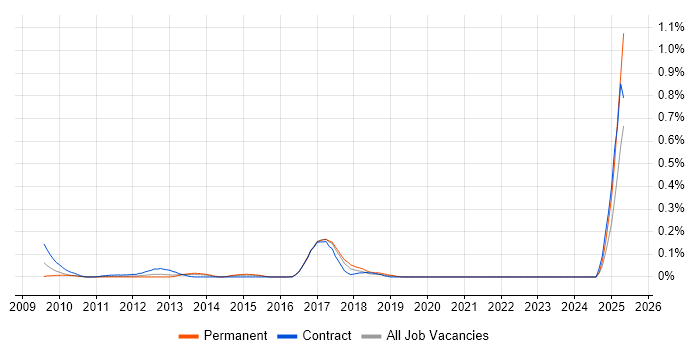Job vacancy trend for Jaspersoft in Berkshire Job vacancy trend for Jaspersoft in Berkshire