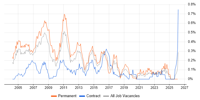 Java Architect job vacancy trend in Berkshire