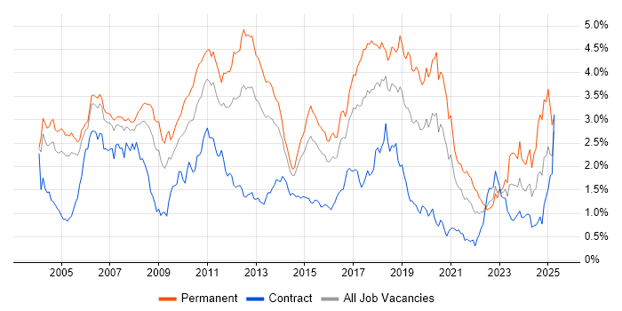 Job vacancy trend for Java Developer in Berkshire