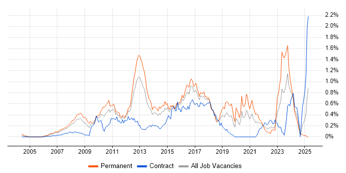 Job vacancy trend for Java EE in Berkshire Job vacancy trend for Java EE in Berkshire