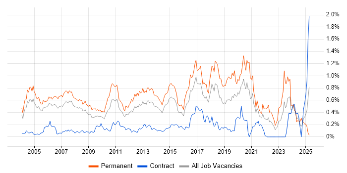 Job vacancy trend for Java Engineer in Berkshire