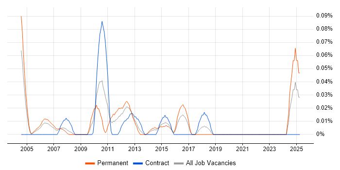 Job vacancy trend for Java Middleware Developer in Berkshire