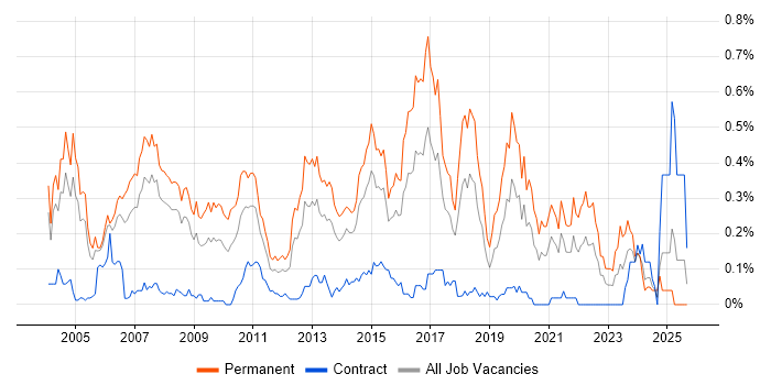 Java Software Engineer job vacancy trend in Berkshire