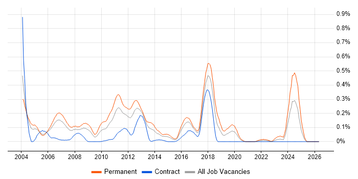 Java Team Leader job vacancy trend in Berkshire