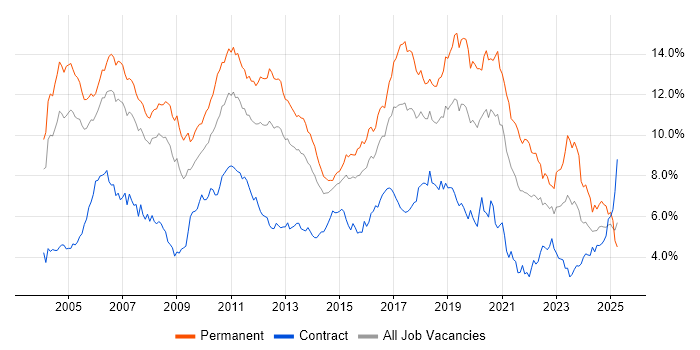 Job vacancy trend for Java in Berkshire Job vacancy trend for Java in Berkshire