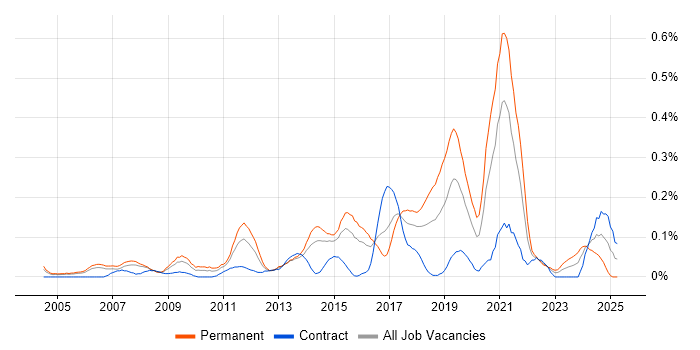 Job vacancy trend for JavaScript Engineer in Berkshire Job vacancy trend for JavaScript Engineer in Berkshire