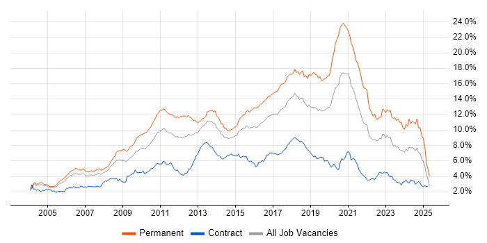 Job vacancy trend for JavaScript in Berkshire Job vacancy trend for JavaScript in Berkshire