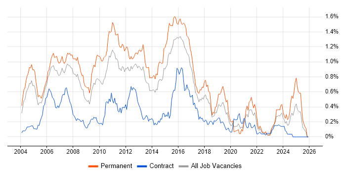 JBoss job vacancy trend in Berkshire