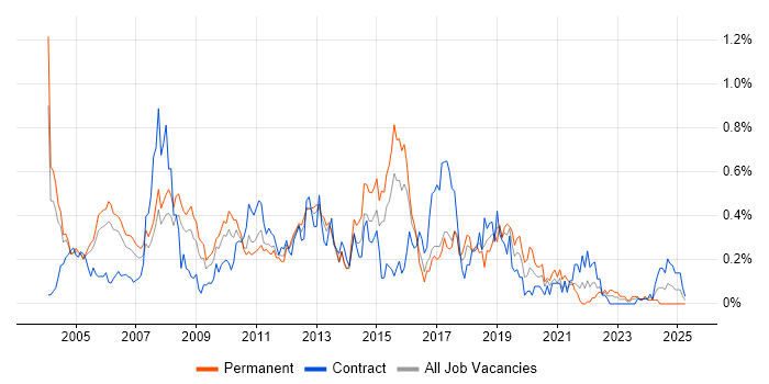 Job vacancy trend for JD Edwards in Berkshire Job vacancy trend for JD Edwards in Berkshire