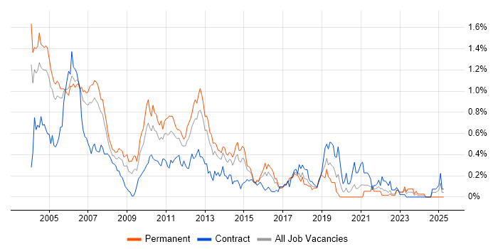 Job vacancy trend for JDBC in Berkshire Job vacancy trend for JDBC in Berkshire