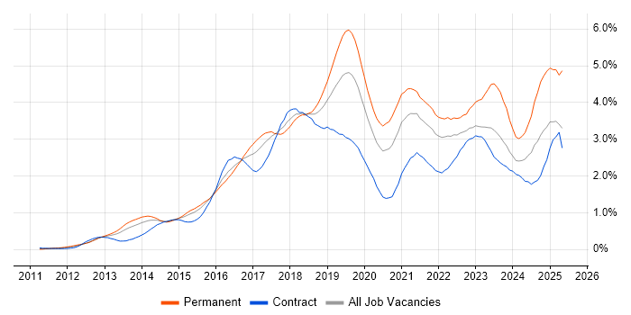 Job vacancy trend for Jenkins in Berkshire Job vacancy trend for Jenkins in Berkshire