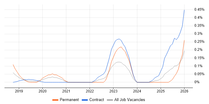 Jinja job vacancy trend in Berkshire