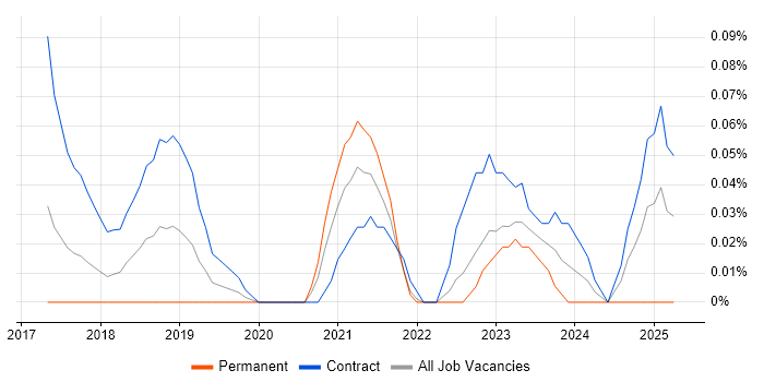 Job vacancy trend for JIRA Administrator in Berkshire Job vacancy trend for JIRA Administrator in Berkshire