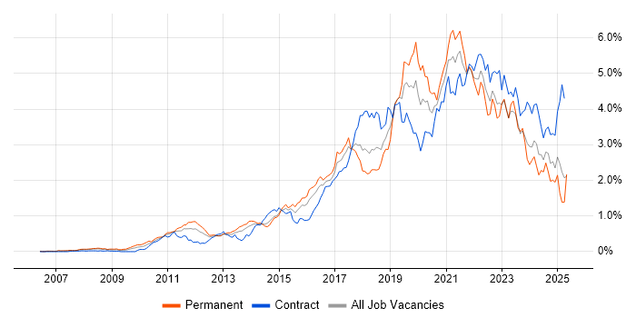 Job vacancy trend for JIRA in Berkshire Job vacancy trend for JIRA in Berkshire