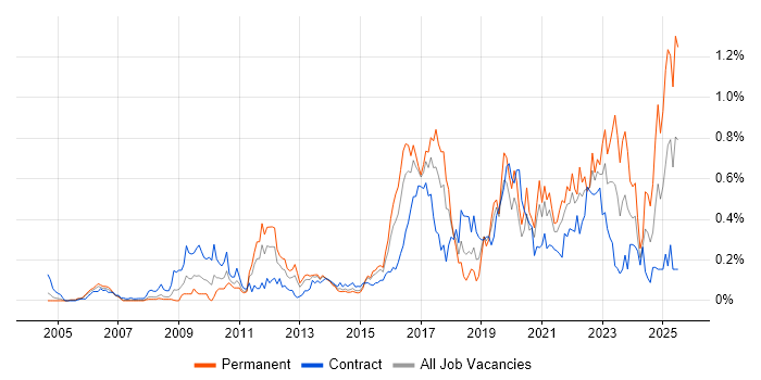 Job vacancy trend for JMeter in Berkshire