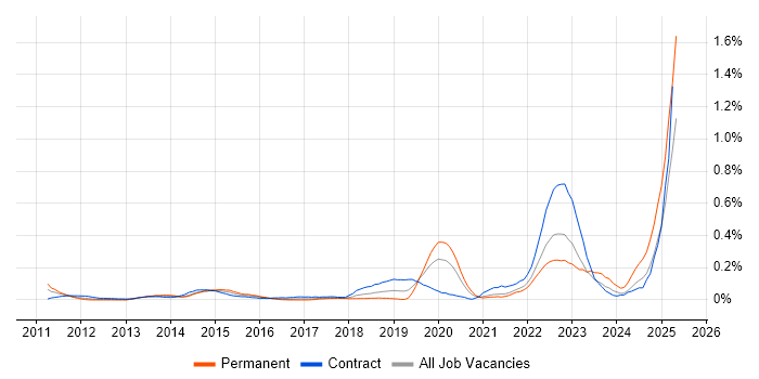 Job vacancy trend for jMock in Berkshire Job vacancy trend for jMock in Berkshire