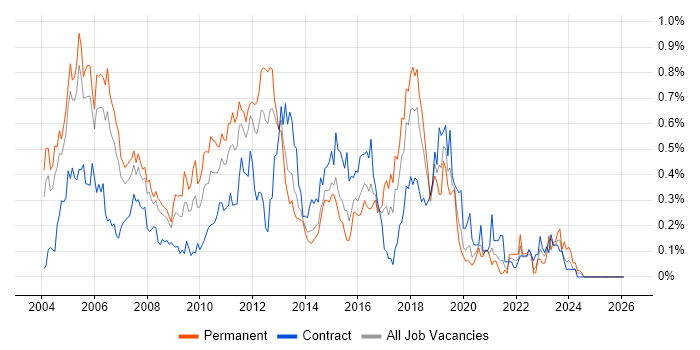 JMS job vacancy trend in Berkshire