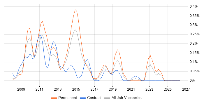 Joomla! job vacancy trend in Berkshire