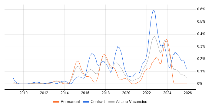 Journey Map job vacancy trend in Berkshire