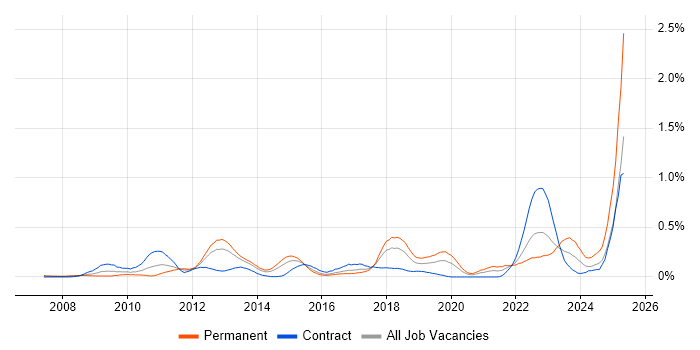 Job vacancy trend for JPA in Berkshire