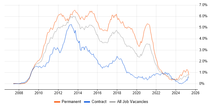 Job vacancy trend for jQuery in Berkshire Job vacancy trend for jQuery in Berkshire