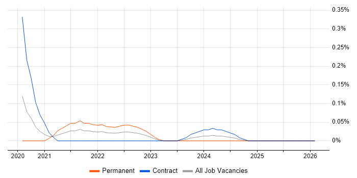 JSON Schema job vacancy trend in Berkshire