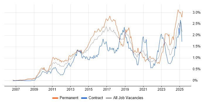 Job vacancy trend for JSON in Berkshire Job vacancy trend for JSON in Berkshire