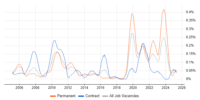 Job vacancy trend for JSP 440 in Berkshire Job vacancy trend for JSP 440 in Berkshire
