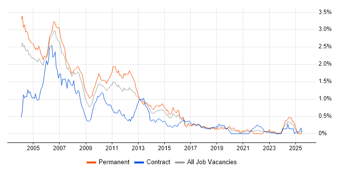 Job vacancy trend for JSP in Berkshire Job vacancy trend for JSP in Berkshire