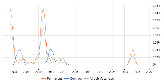 JTAG job vacancy trend in Berkshire