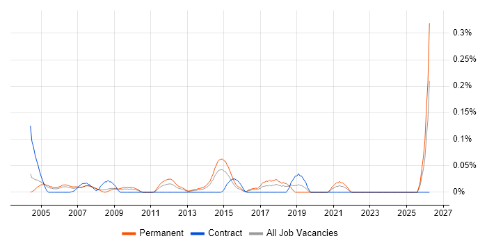 Junior Account Manager job vacancy trend in Berkshire