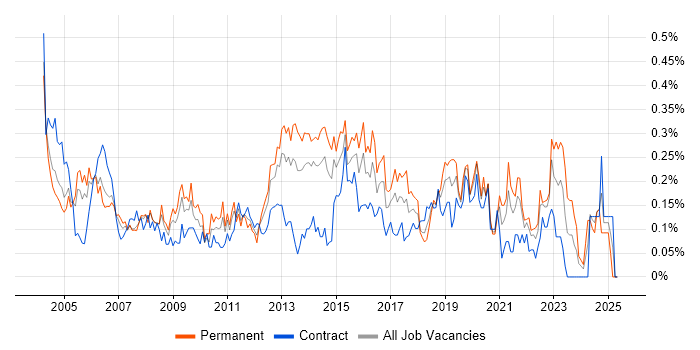 Job vacancy trend for Junior Analyst in Berkshire