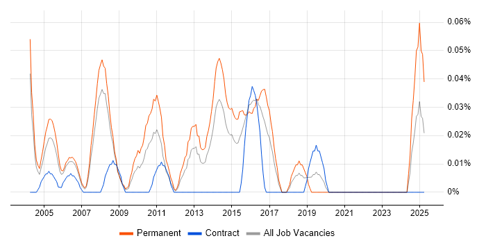 Job vacancy trend for Junior Applications Support in Berkshire Job vacancy trend for Junior Applications Support in Berkshire