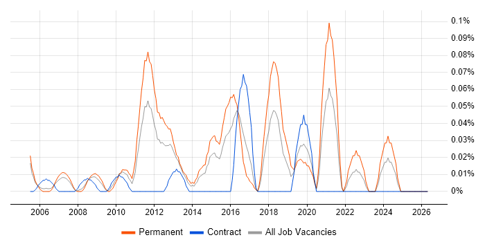 Junior Architect job vacancy trend in Berkshire
