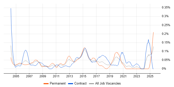 Job vacancy trend for Junior Business Analyst in Berkshire Job vacancy trend for Junior Business Analyst in Berkshire