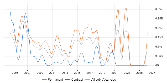 Junior Consultant job vacancy trend in Berkshire