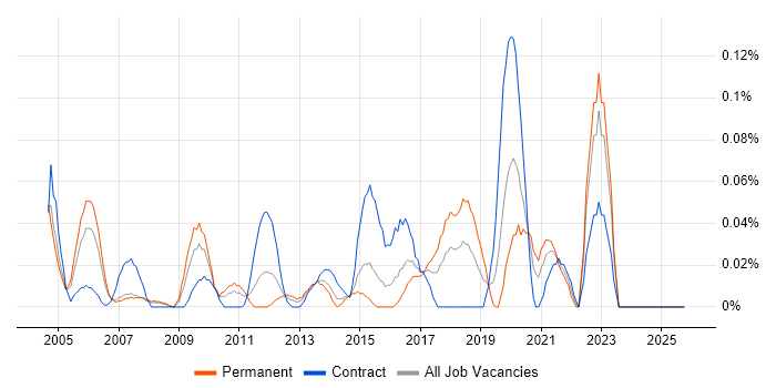 Junior Data Analyst job vacancy trend in Berkshire