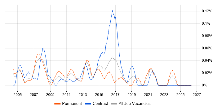 Junior Designer job vacancy trend in Berkshire