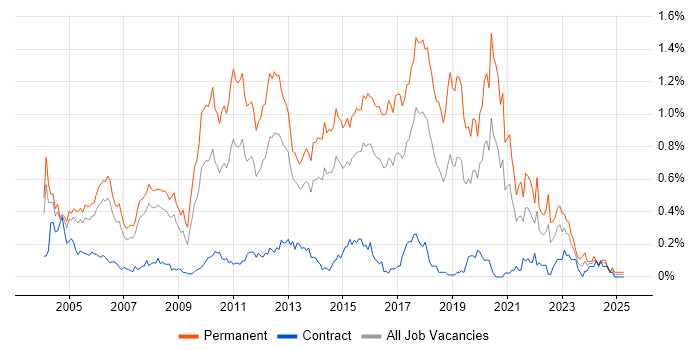 Job vacancy trend for Junior Developer in Berkshire Job vacancy trend for Junior Developer in Berkshire