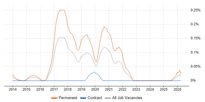 Junior DevOps Engineer job vacancy trend in Berkshire