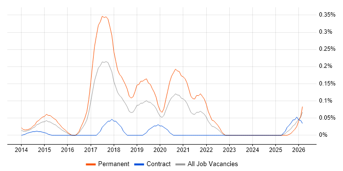 Junior DevOps job vacancy trend in Berkshire