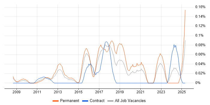 Job vacancy trend for Junior Front-End Developer (Junior Client-Side Developer) in Berkshire Job vacancy trend for Junior Front-End Developer (Junior Client-Side Developer) in Berkshire