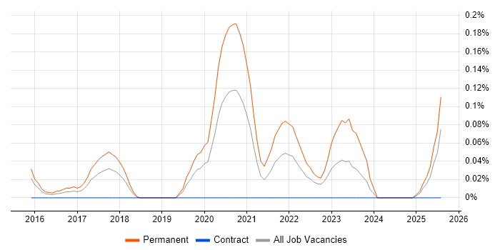 Job vacancy trend for Junior Full-Stack Developer in Berkshire