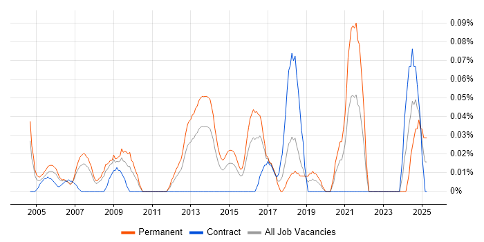 Job vacancy trend for Junior IT Engineer in Berkshire Job vacancy trend for Junior IT Engineer in Berkshire