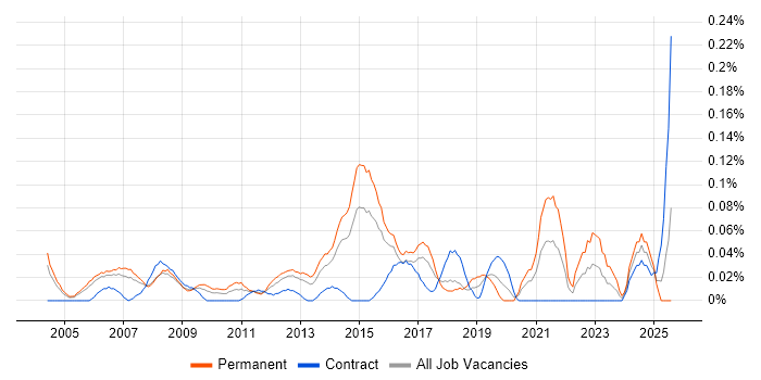 Job vacancy trend for Junior IT Support in Berkshire Job vacancy trend for Junior IT Support in Berkshire