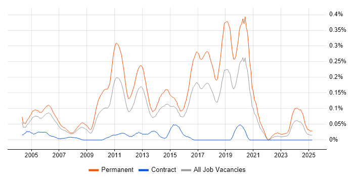 Job vacancy trend for Junior Java Developer in Berkshire Job vacancy trend for Junior Java Developer in Berkshire