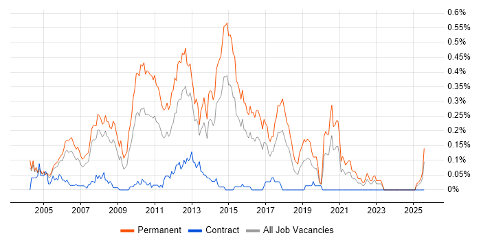 Job vacancy trend for Junior .NET Developer in Berkshire