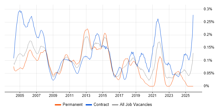Junior Project Manager job vacancy trend in Berkshire